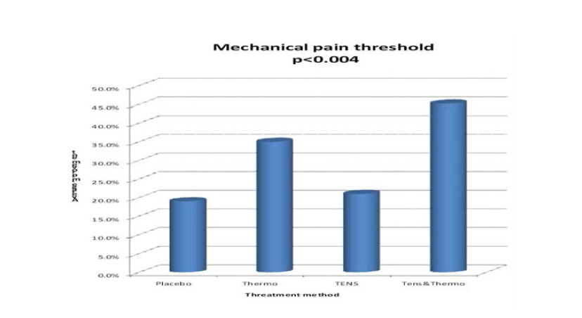 Mechanical pain threshold S평가 분석표