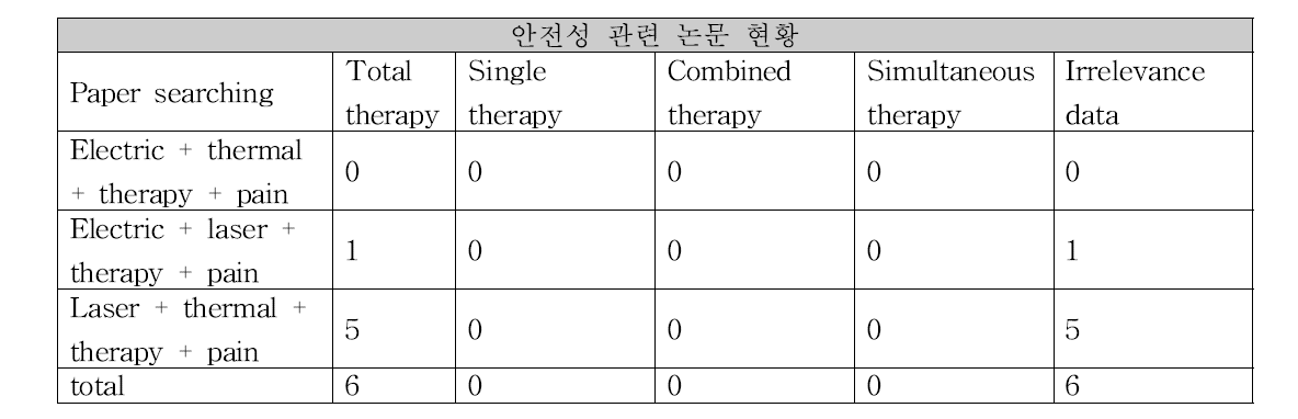 Scopus를 이용한 안전성 관련 논문 검색 결과