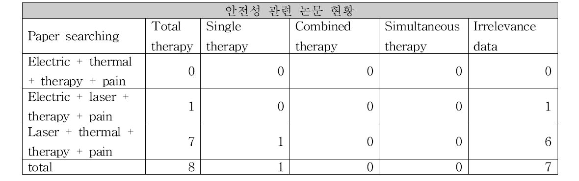 Pubmed를 이용한 안전성 관련 논문 검색 결과