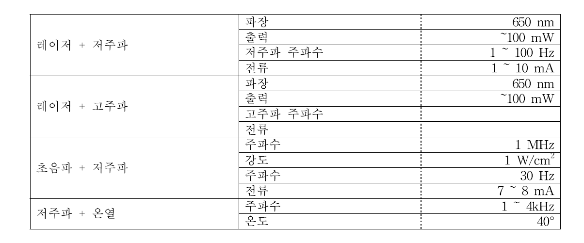 장비별 치료범위 도출안