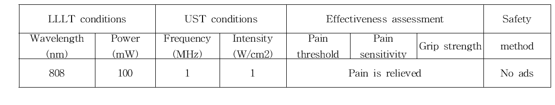 Low level laser therapy와 ultrasound therapy의 동시조사 논문