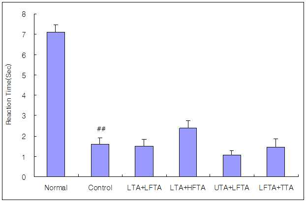 Effect of simultaneous stimulation on the force intensity at the 1st treatment in pain model rat induced tibial and sural nerve transection.