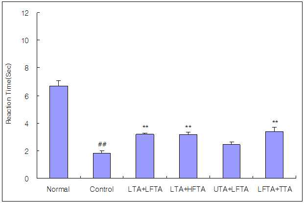 Effect of simultaneous stimulation on the force intensity at the 3rd treatment in pain model rat induced tibial and sural nerve transection.