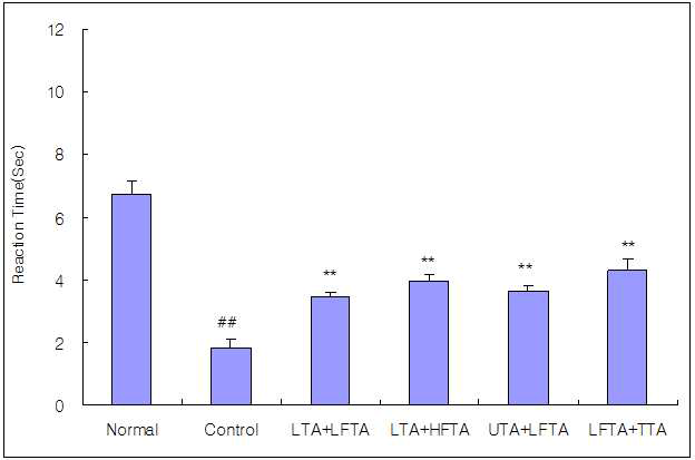 Effect of simultaneous stimulation on the reaction time at the 4th treatment in pain model rat induced tibial and sural nerve transection.