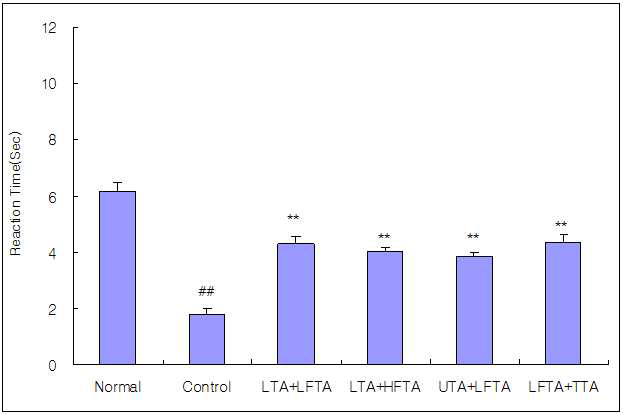 Effect of simultaneous stimulation on the reaction time at the 5th treatment in pain model rat induced tibial and sural nerve transection.