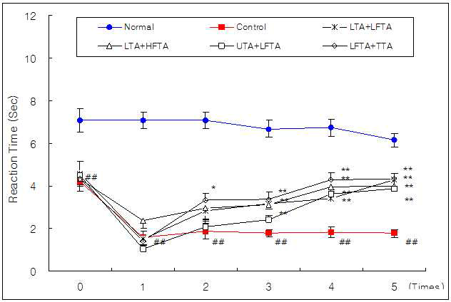 Effect of simultaneous stimulation on the reaction time of plantar withdrawal response at all groups in pain model rat induced tibial and sural nerve transection.