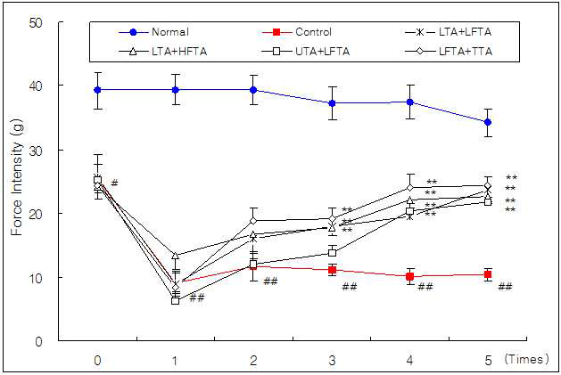 Effect of simultaneous stimulation on the force intensity of plantar withdrawal response at all groups in pain model rat induced tibial and sural nerve transection.