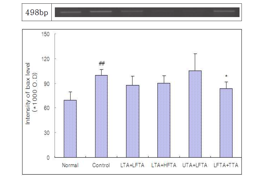 Effect of simultaneous stimulation on the Bax level in pain model rat induced tibial and sural nerve transection.