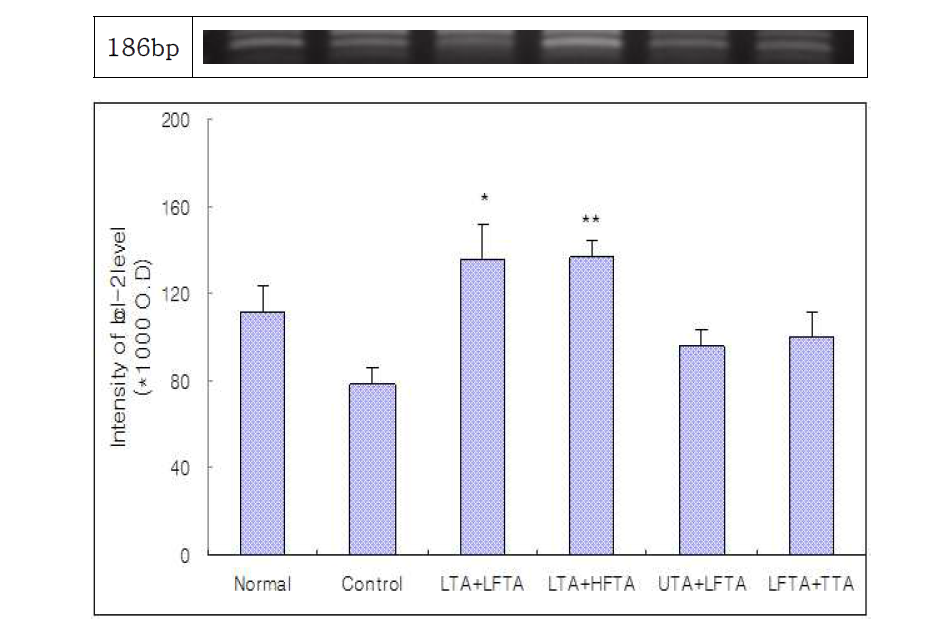 Effect of simultaneous stimulation on the Bcl-2 level in pain model rat induced tibial and sural nerve transection.