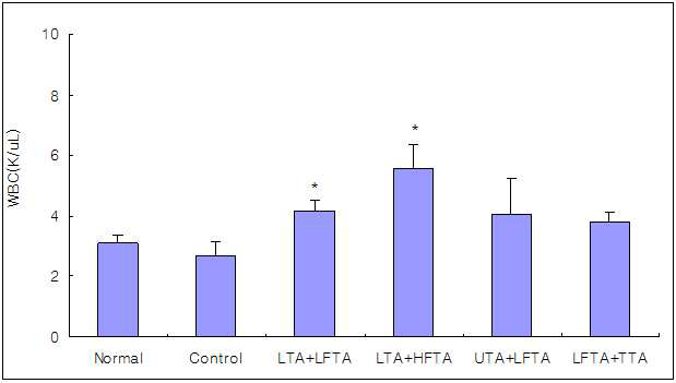 Effect of simultaneous stimulation on the WBC in pain model rat induced tibial and sural nerve transection.