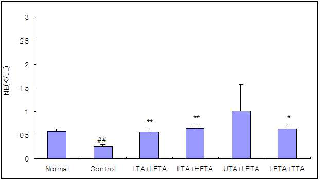 Effect of simultaneous stimulation on the NE in pain model rat induced tibial and sural nerve transection.