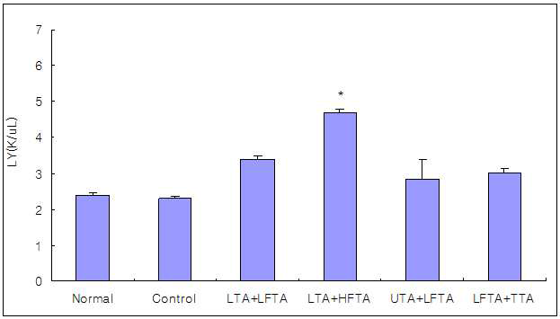 Effect of simultaneous stimulation on the LY in pain model rat induced tibial and sural nerve transection.