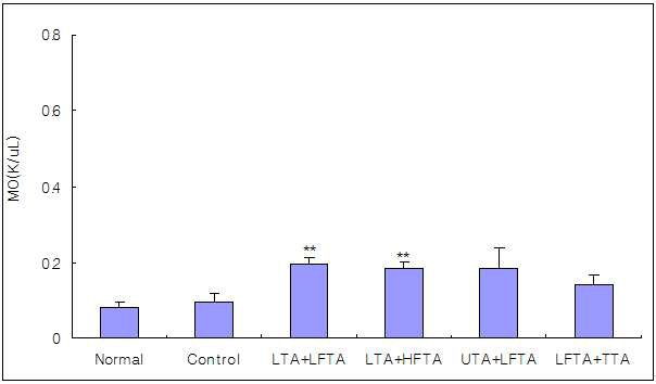 Effect of simultaneous stimulation on the MO in pain model rat induced tibial and sural nerve transection.