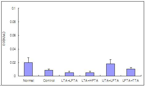 Effect of simultaneous stimulation on the EO in pain model rat induced tibial and sural nerve transection.