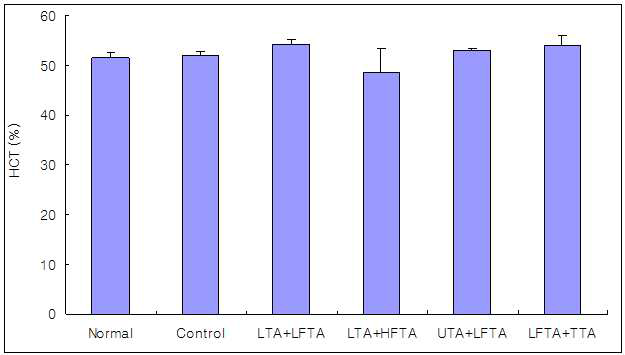 Effect of simultaneous stimulation on the HCT in pain model rat induced tibial and sural nerve transection.