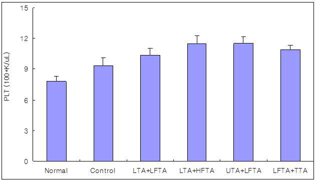 Effect of simultaneous stimulation on the PLT in pain model rat induced tibial and sural nerve transection.