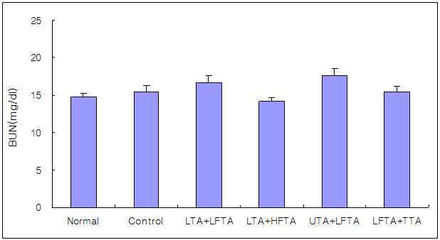 Effect of simultaneous stimulation on the BUN in pain model rat induced tibial and sural nerve transection.