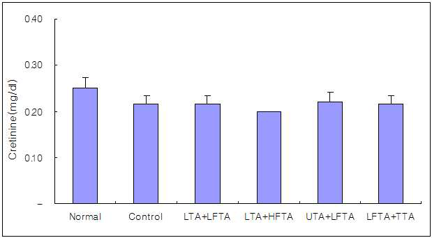 Effect of simultaneous stimulation on the Creatinine in pain model rat induced tibial and sural nerve transection.