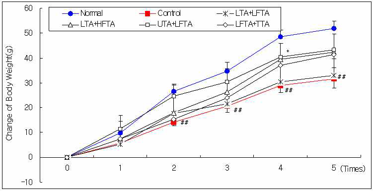 Effect of simultaneous stimulation on the change of body weight in pain model rat induced tibial and sural nerve transection.