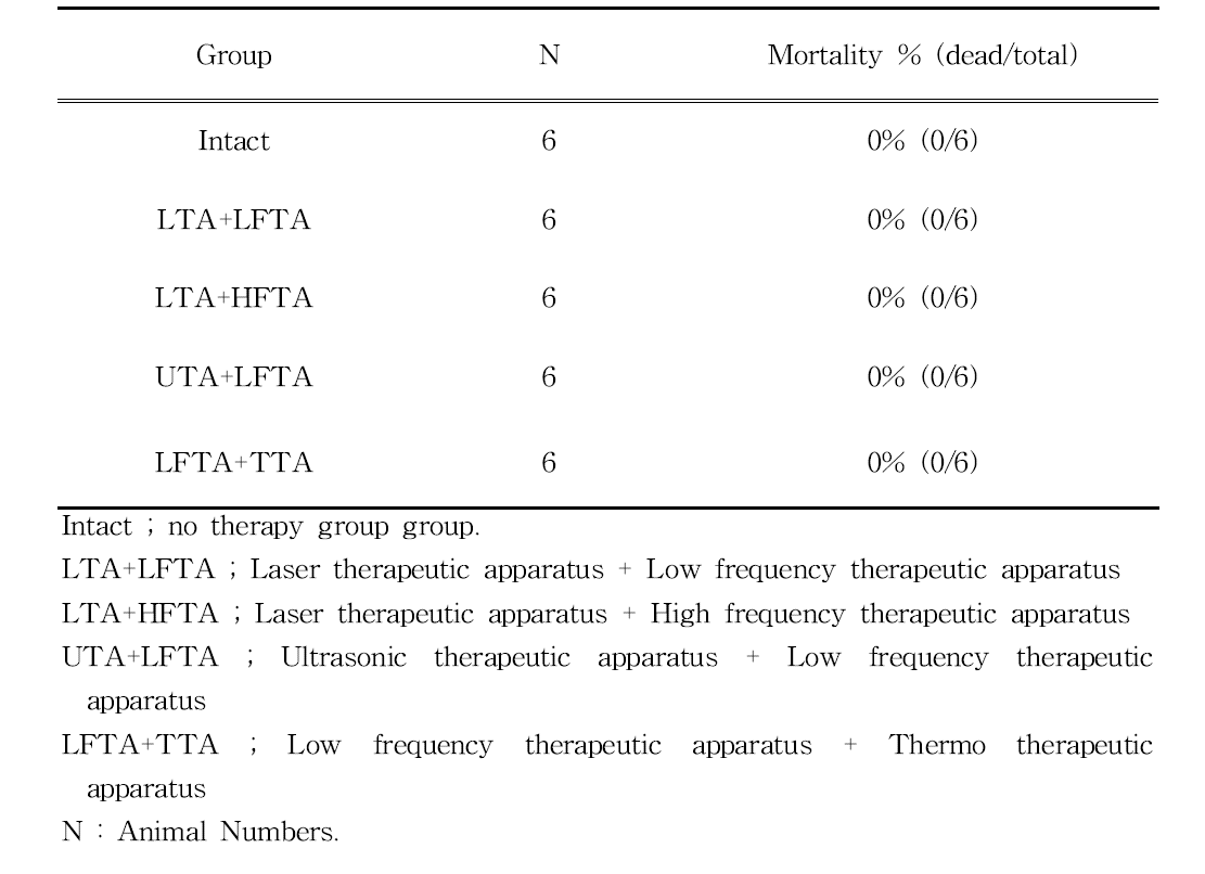 Mortality of rat treated with simultaneous stimulation