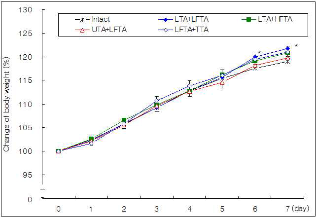 Body weight changes in rats treated with simultaneous stimulation