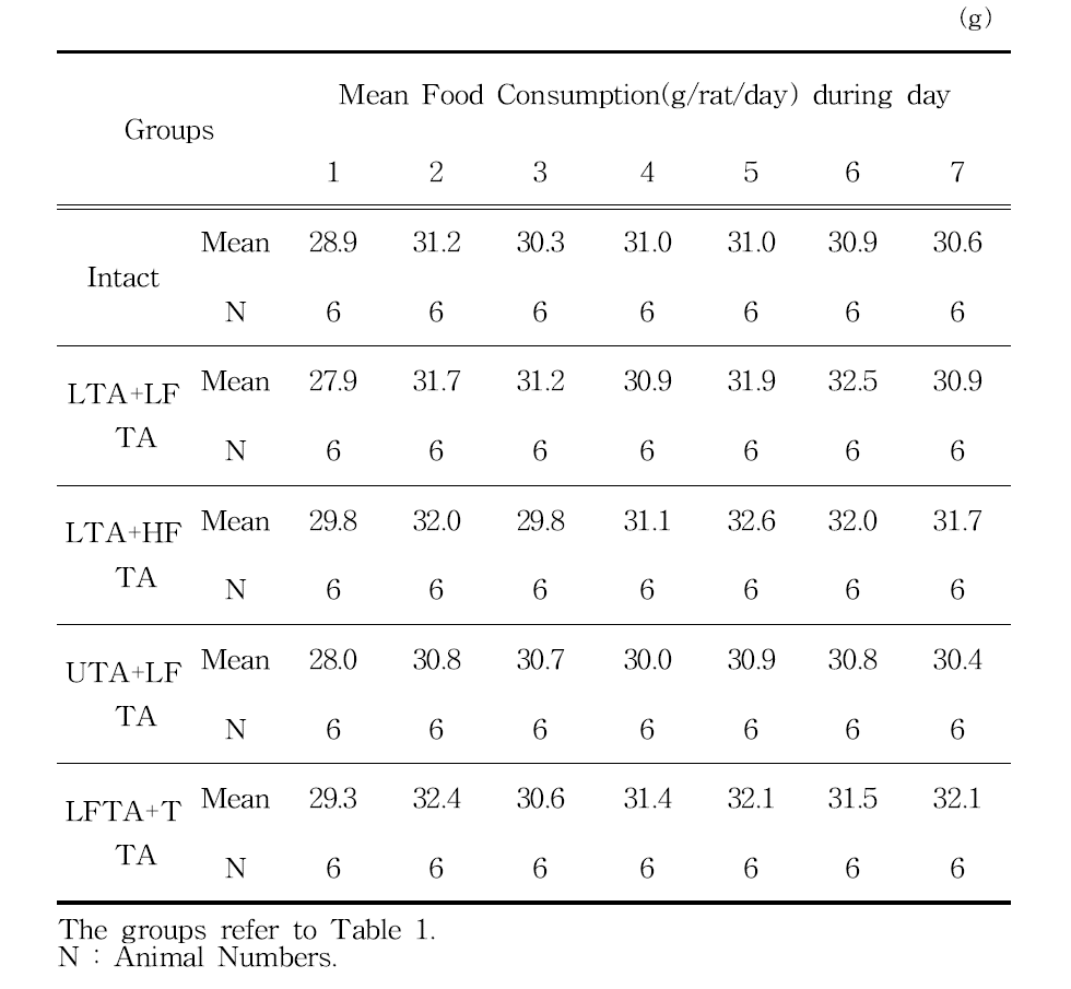 Food consumptions in rat treated with simultaneous stimulation