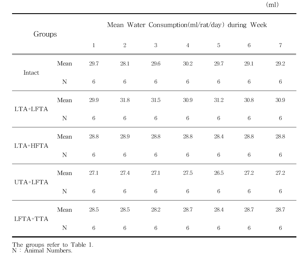 Water consumptions in rat treated with simultaneous stimulation