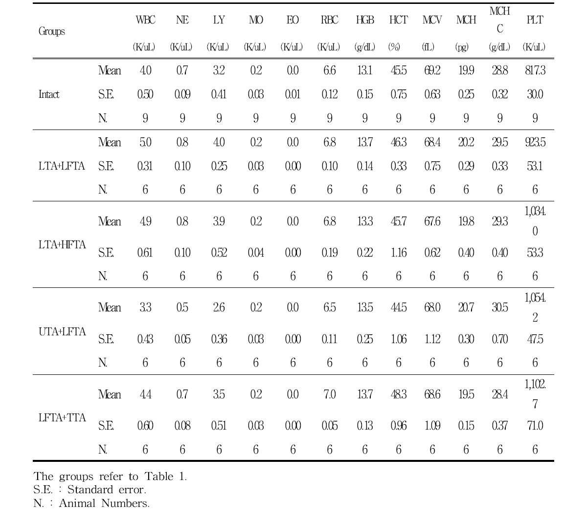 Blood values in rat treated with simultaneous stimulation