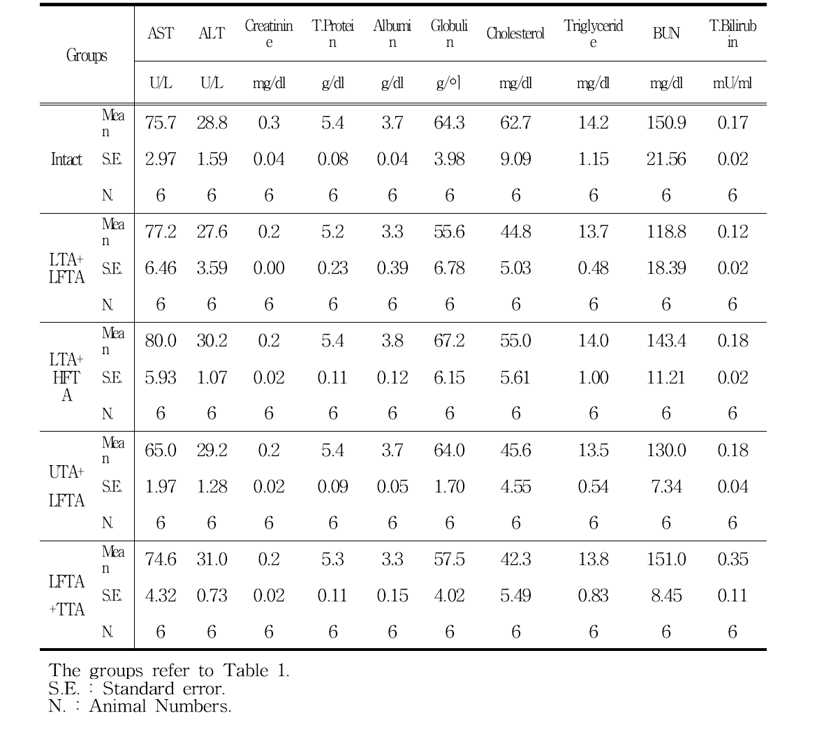 Blood Chemical values in rat treated with simultaneous stimulation