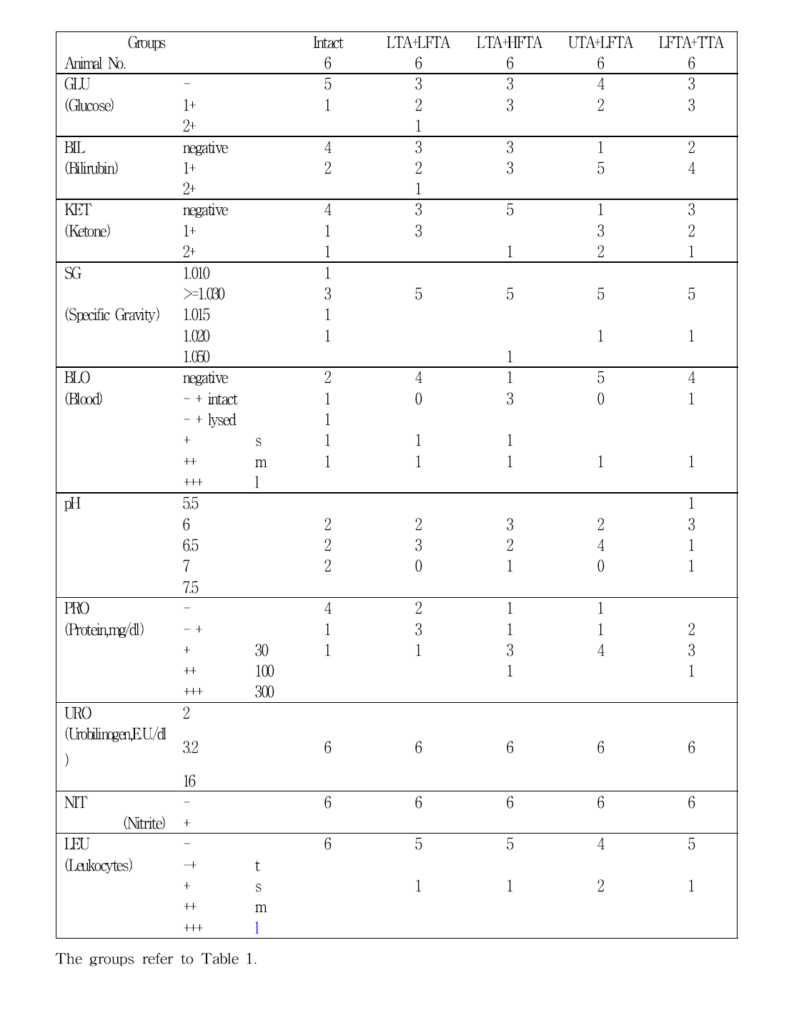 Urinalysis values in rat treated with simultaneous stimulation