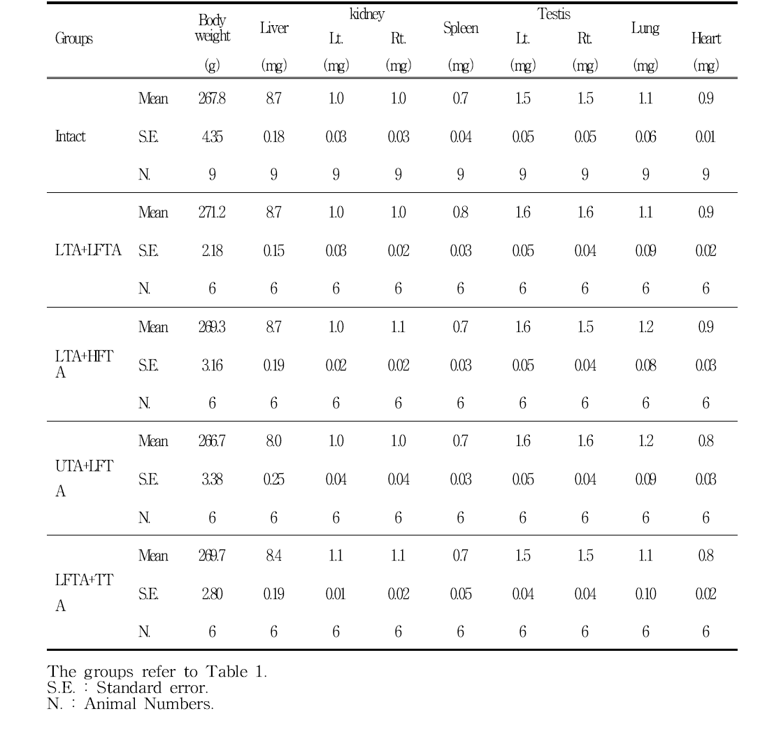 Absolute organ weights in rat treated with simultaneous stimulation