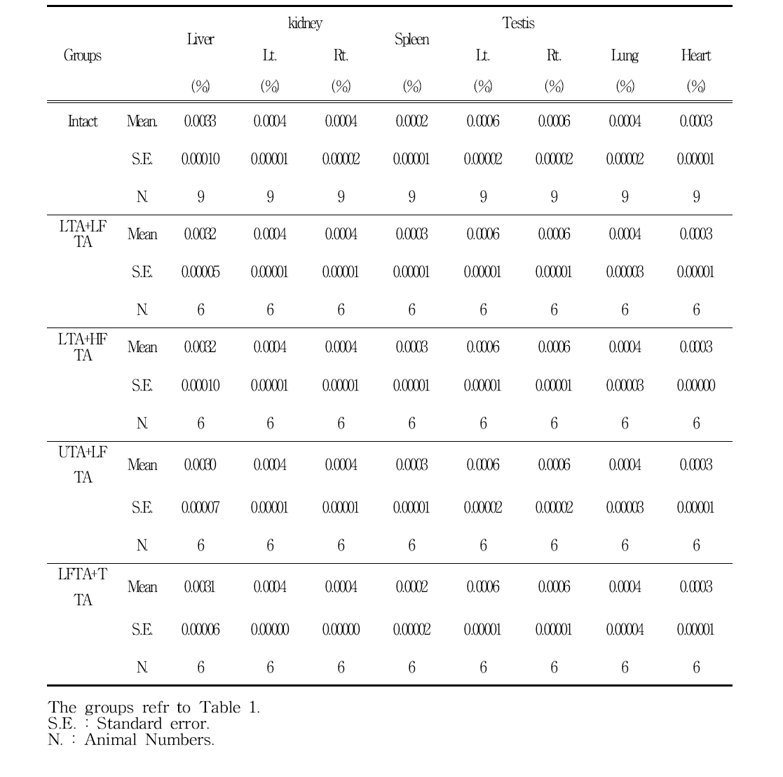 Relative organ weights on rat treated with simultaneous stimulation