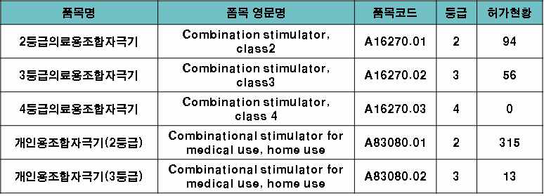 조합자극기 국내 허가 현황