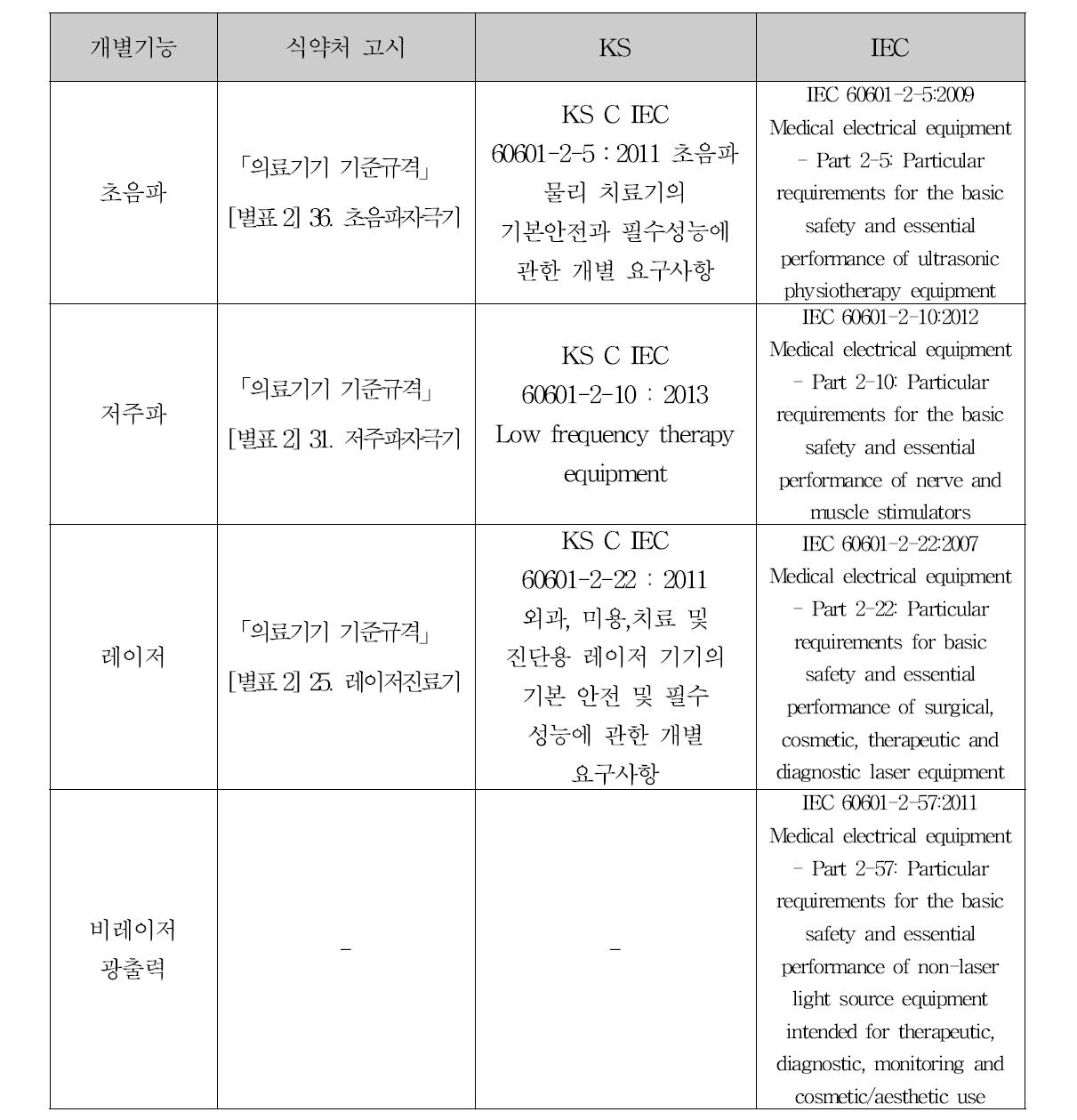 개별 기능에 따른 국내·외 개별규격 안전성 평가