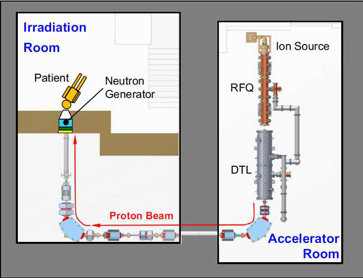 This schematic is a Layout of boron neutron capture therapy system in Tsukuba University in Japan