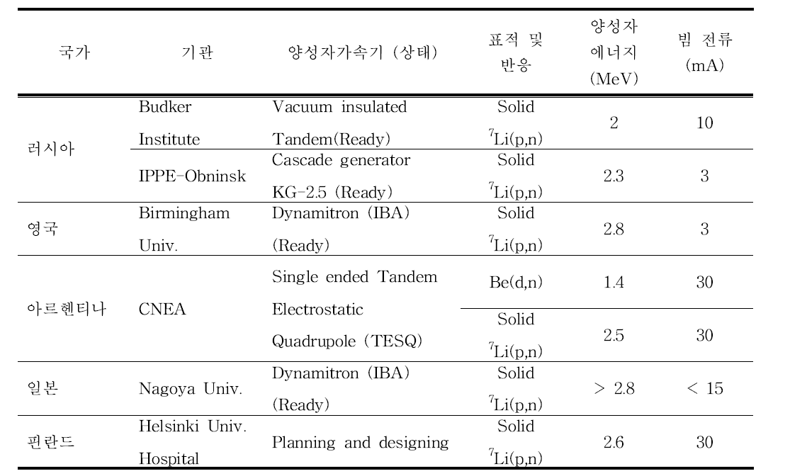 Specification of boron neutron capture therapy system of electrostatic accelerator.