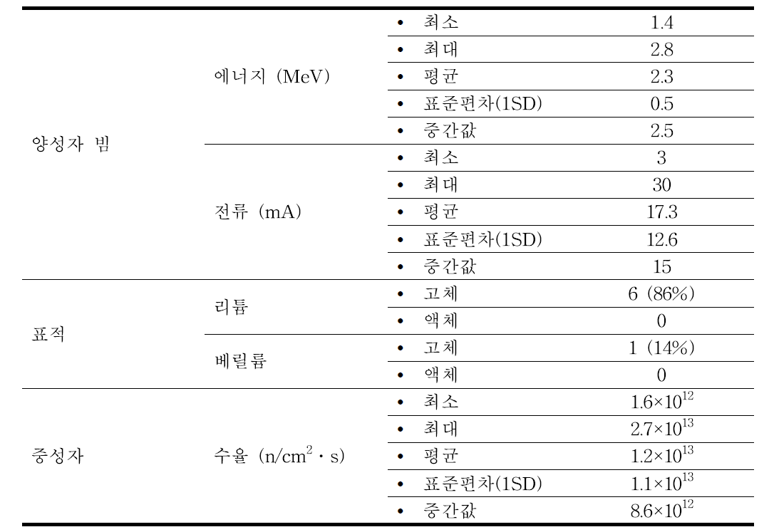 Comparison of characteristic of boron neutron capture therapy system for electrostatic accelerator.