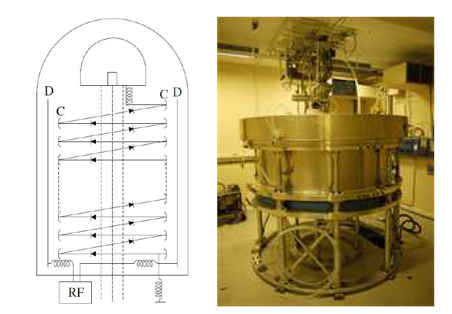 Scheme of the Dynamitron HV generator. D: Driver electrodes, C: Coupling electrodes, T: Terminal, V: High-pressure vessel