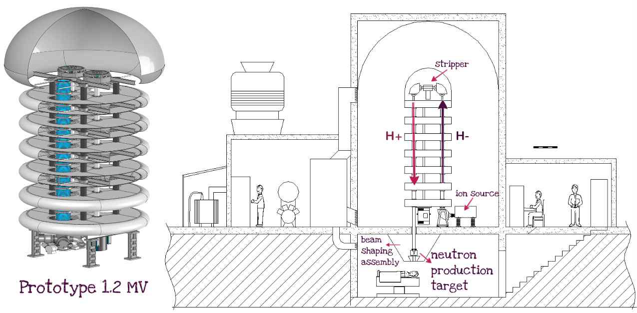 A conceptual diagram of tandem type proton accelerator structure and survey facility in Argentina CNEA.