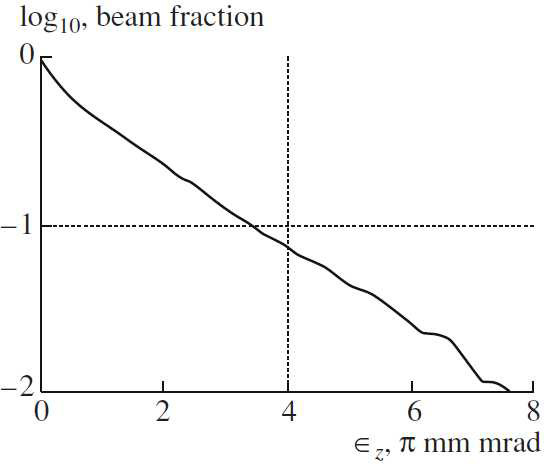 Beam loss according to emittance of a rotating