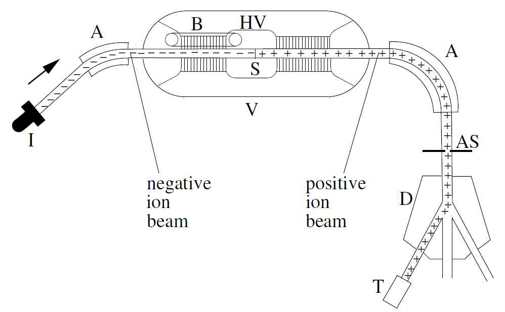 Scheme of Tandem accelerator with ion source and external beam preparation system