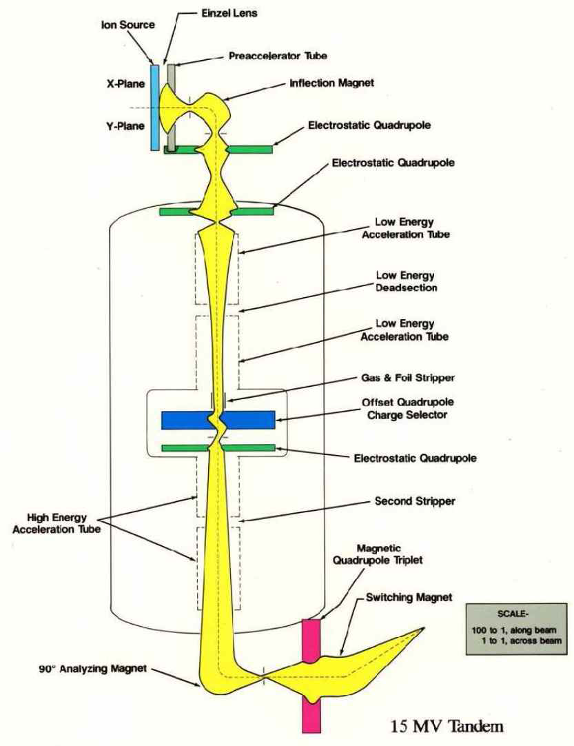 Beam envelopes in a 15 MV Tandem accelerator from NEC (courtesy of G. A. Norton, NEC)