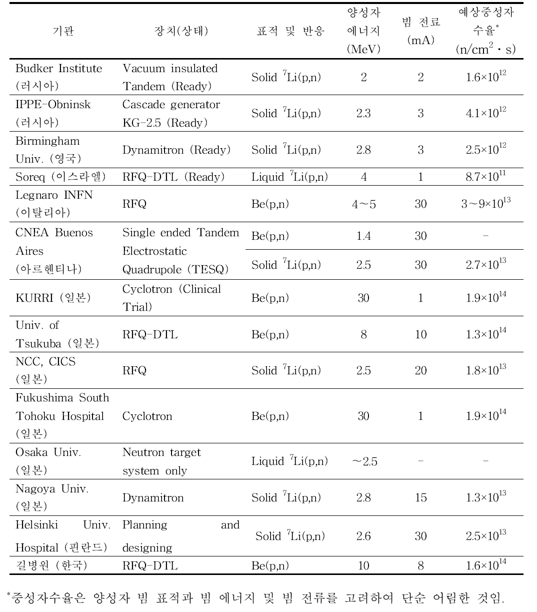 Expected neutron yield by targets, proton energies and currents of boron neutron capture therapy.