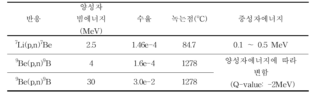 Physical properties of boron neutron capture device target