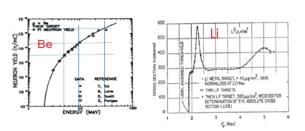 The neutron beam yield by proton energy of beryllium and lithium targets.