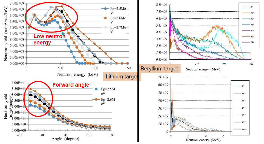 Examples of neutron energy spectra at angles generated by beryllium and lithium targets.