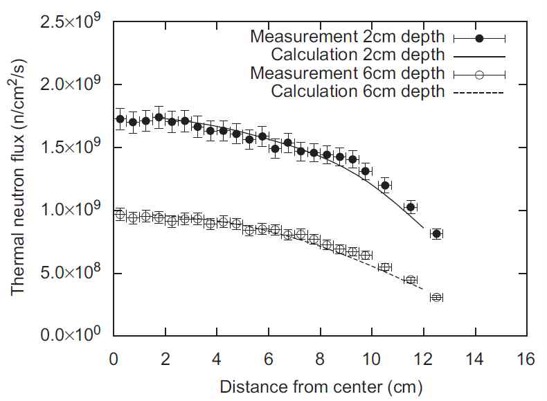 Thermal neutron distribution in lateral direction measured at depth 2.6 cm, 6 cm in water phantom.