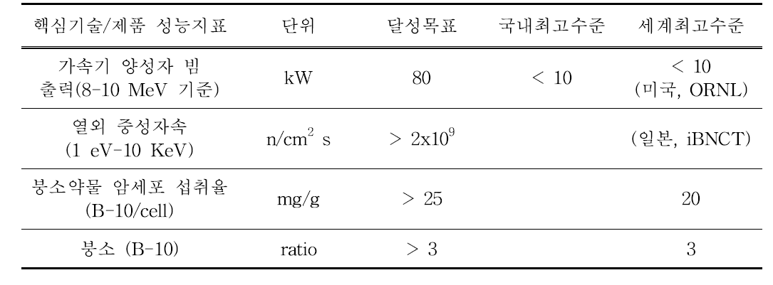 Specification of neutron irradiation device to be develop in Korea.