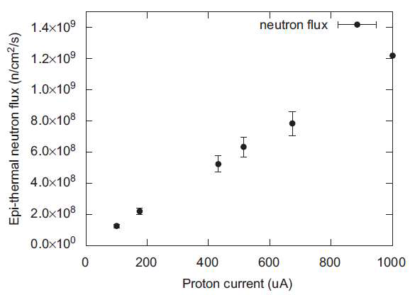 Relationship between proton beam currents in beryllium targets and neutron fluxes at the surface of gamma-ray shields in a cyclotron-based neutron generator (C-BENS) at KURRI, Kyoto University, Japan.