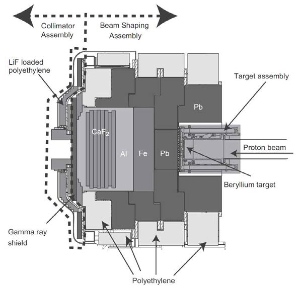 Schematic layout of the beam-shaping assembly and collimator assembly of a cyclotron-based epithermal neutron source.